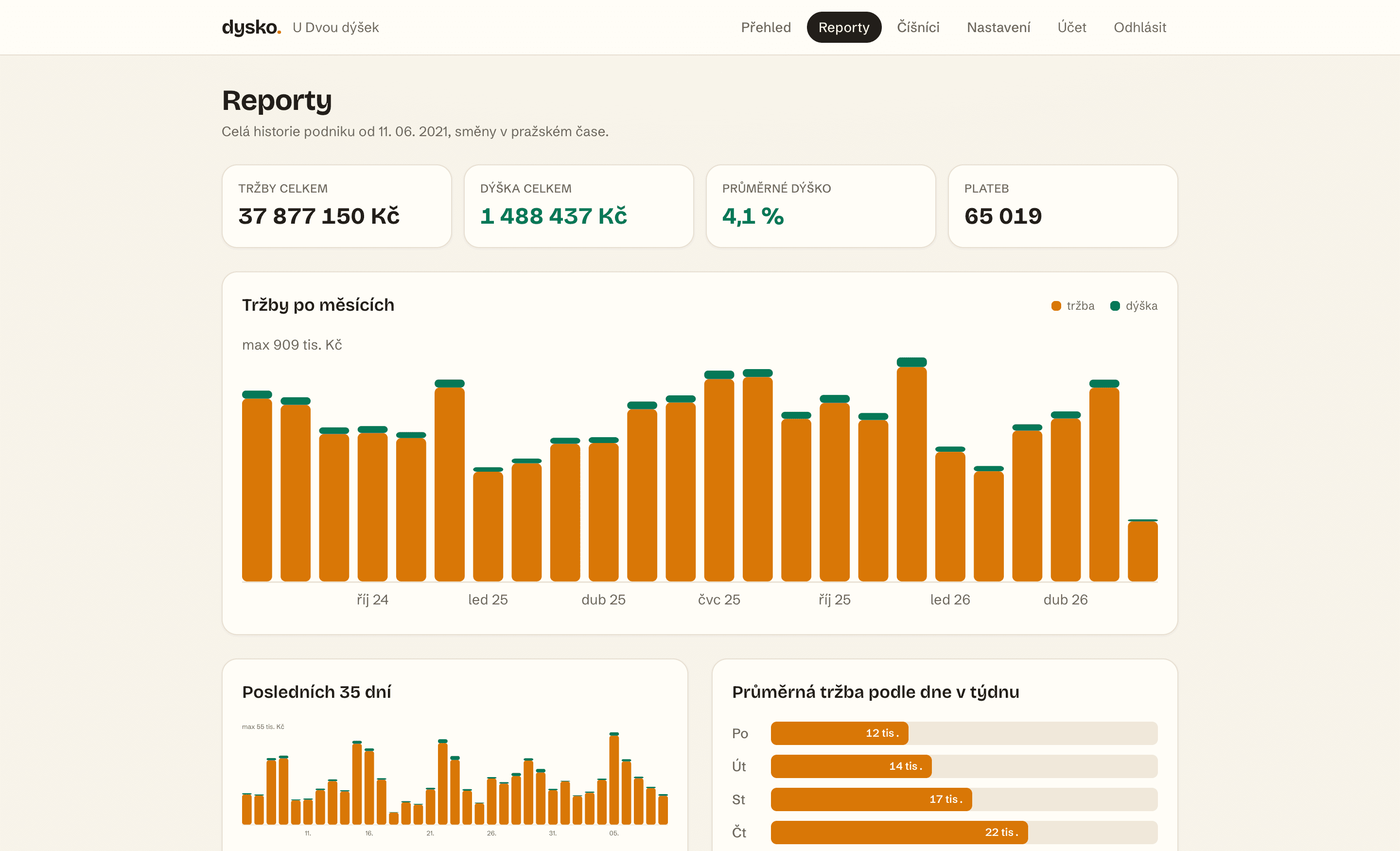 Reporty s grafy tržeb po měsících a průměrným dýškem 4,1 %